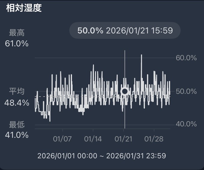 一条工務店のうるケアで加湿してあるLDKの相対湿度の推移。2026年1月分。