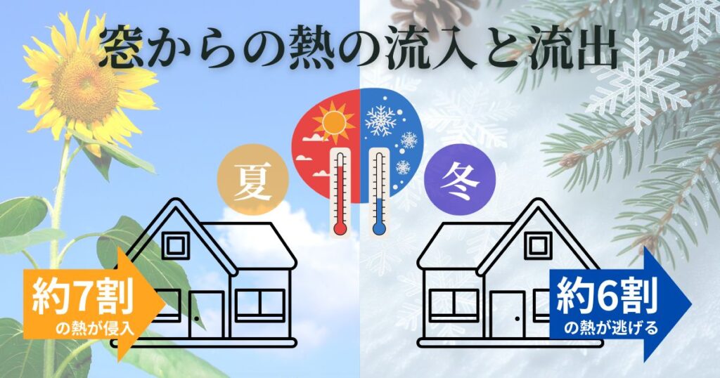 窓の性能を上げるのが住みやすい家の作りのポイント