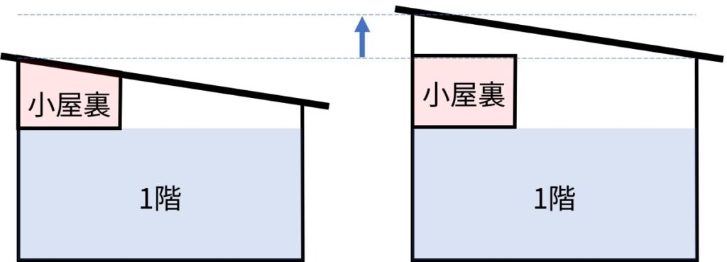 一条工務店フキアゲ施工のイメージ図
