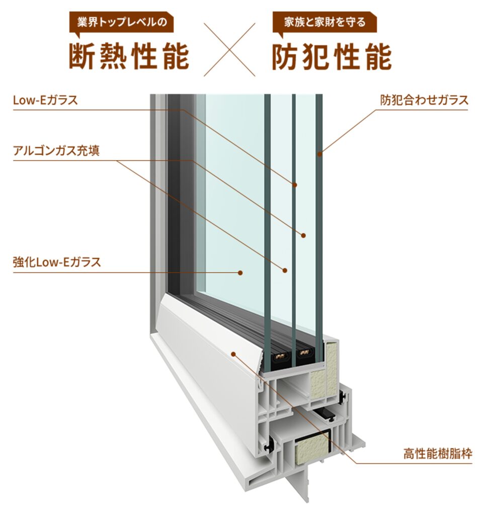 一条工務店の防犯ツインLow-Eトリプル樹脂サッシの断面図