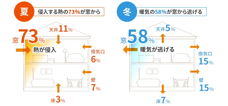 窓からの熱損失が一番大きいことを図解したもの