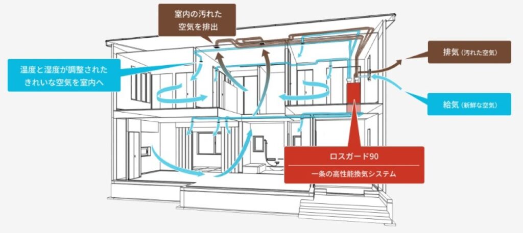 一条工務店ロスガードの空気の流れの図解